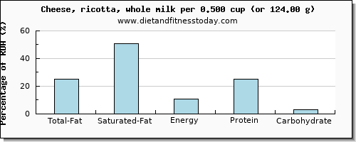 total fat and nutritional content in fat in ricotta